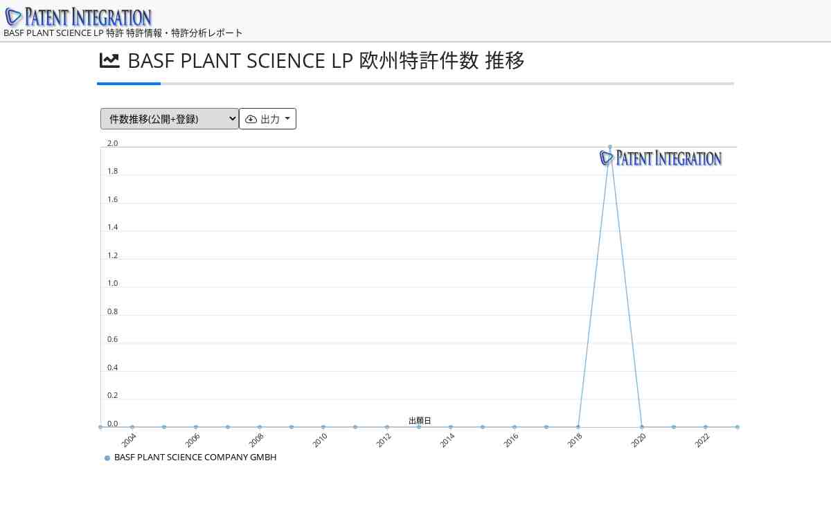 BASF PLANT SCIENCE LP 特許 特許情報・特許分析レポート(欧州特許)