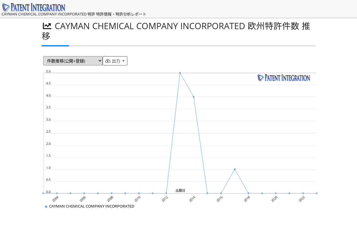 CAYMAN CHEMICAL COMPANY INCORPORATED 特許情報・特許分析レポート(欧州特許)