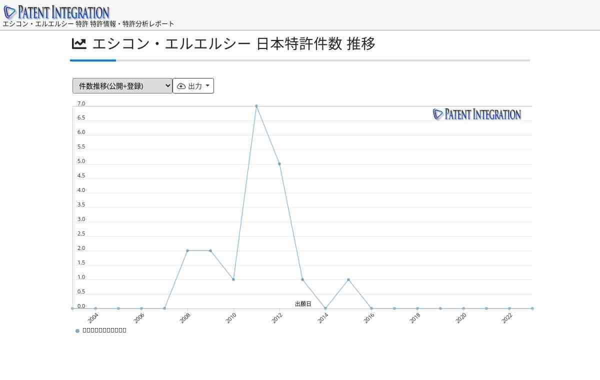 エシコン エルエルシー 特許分析 Ipランドスケープ 日本特許 パテント インテグレーション レポート