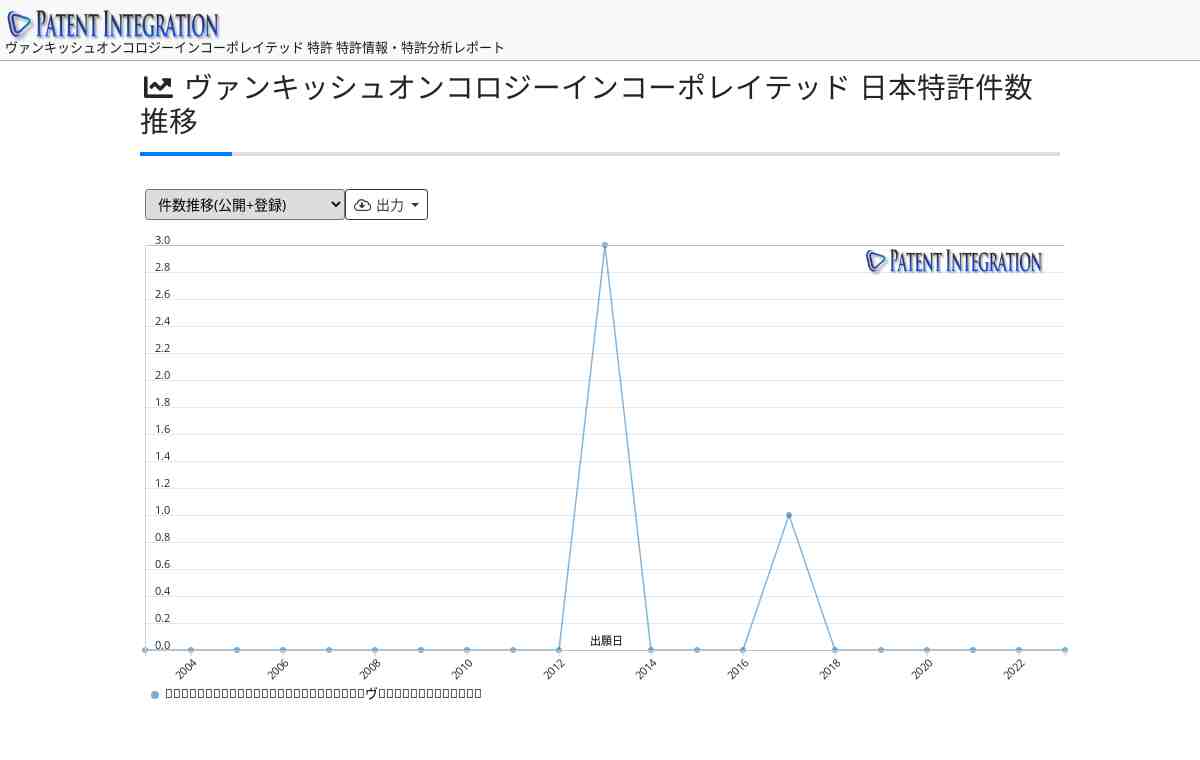 ヴァンキッシュオンコロジーインコーポレイテッド 特許分析 Ipランドスケープ 日本特許 パテント インテグレーション レポート