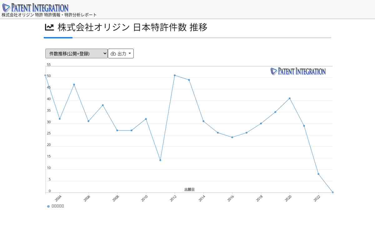 株式会社オリジン 特許分析 Ipランドスケープ 日本特許 パテント インテグレーション レポート