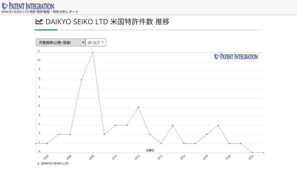 DAIKYO SEIKO LTD 特許 特許情報・特許分析レポート(米国特許)